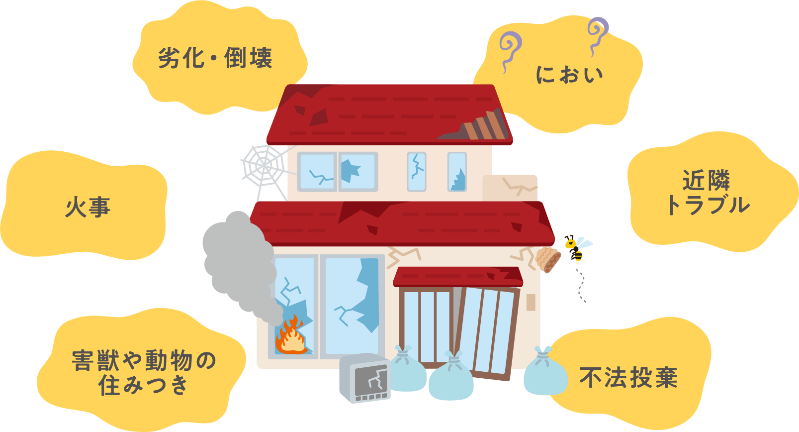 劣化・倒壊、火事、害獣や動物の住みつき、におい、近隣トラブル、不法投棄