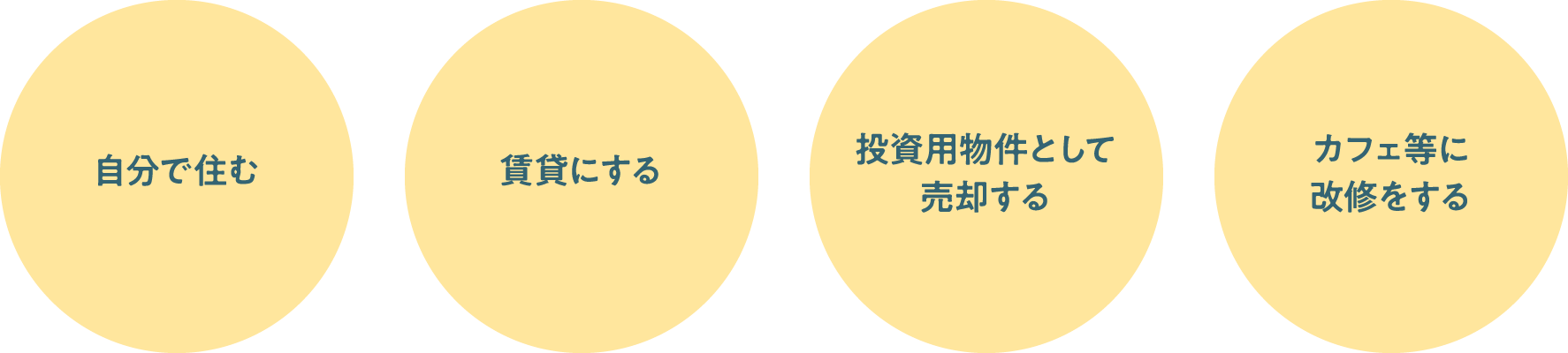 自分で住む、賃貸にする、投資用物件として売却する、カフェ等に改修をする
