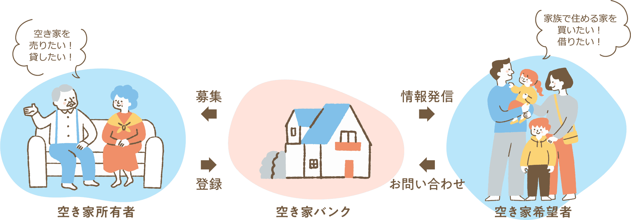 空き家バンク制度の図